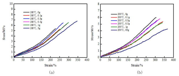 Stress vs strain curve (a) 180℃, (b) 200℃