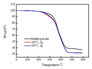 TGA curve