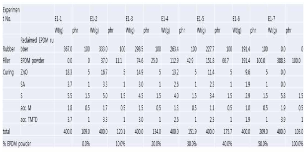 EPDM재생고무/폐 EPDM분말 컴파운드의 recipe
