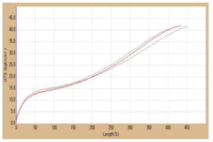 지게차 고무매트 strain-stress curve)