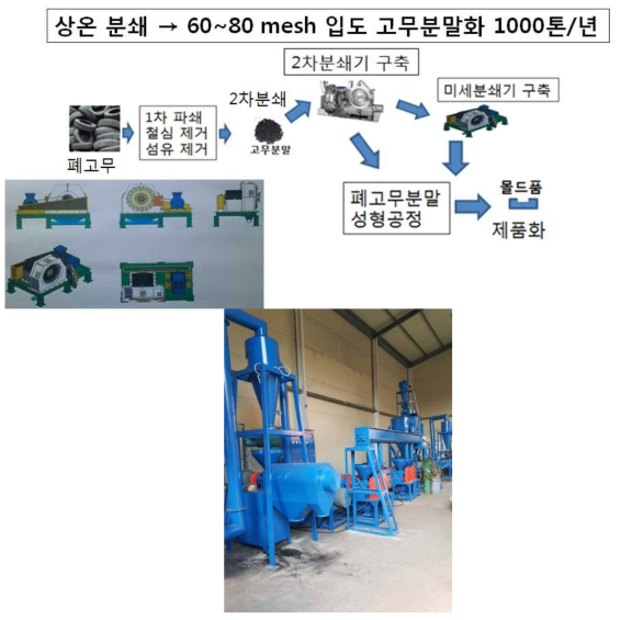 미세분말화 분쇄공정(강림퓨얼테크 설치)