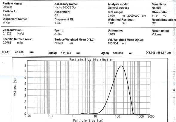 미세분말 입도 분포.(평균입도 100 mesh)