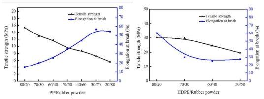 미세분말응용 고무플라스틱 인장물성