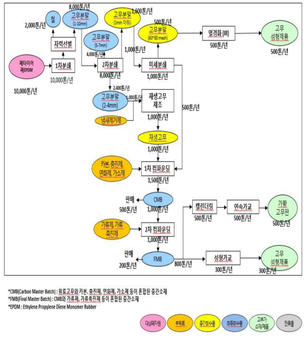 공정 물질수지