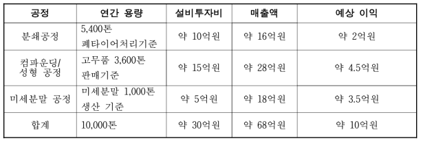 폐타이어 분말 성형공정 경제성분석