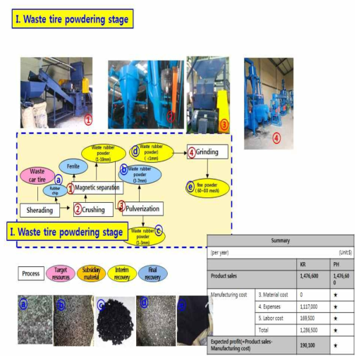 폐고무 분말화 공정
