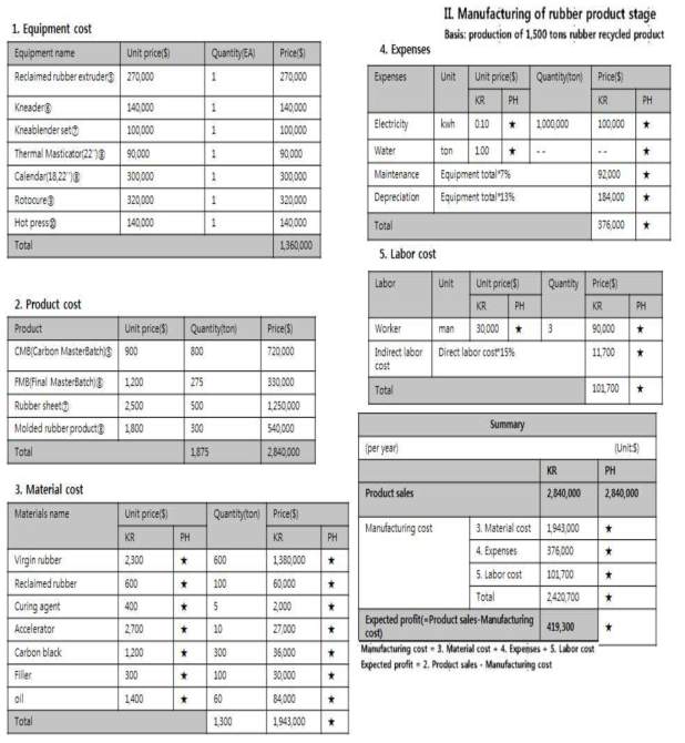 폐고무 컴파운딩/성형공정 경제성 분석