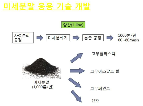 폐고무 미세분말 응용 예상제품