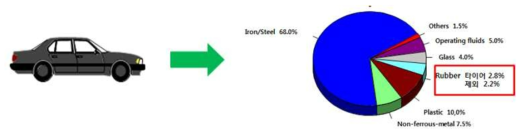 폐차잔재(Automobile Shredder Residue, ASR) 재료 구성