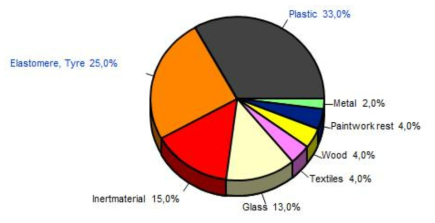 폐차잔재(Automobile Shredder Residue, ASR) 재료 구성