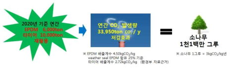 CO2 감축효과