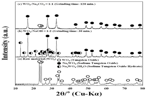 WO3의 기계화학반응 생성물의 XRD 분석결과 ((a) WO3, (b) WO3:NaOH=1:2(분쇄시간: 30 분), (c) WO3:Na2CO3=1:1(분쇄시간: 120 분))