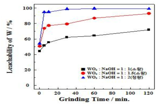 WO3:NaOH의 분쇄시간에 따른 혼합비별 W 침출율 (혼합비: WO3:NaOH = 1:1, 1:1.5, 1:2)