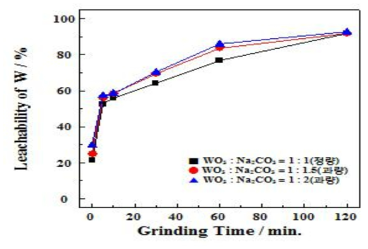 WO3:Na2CO3의 분쇄시간에 따른 혼합비별 W 침출율. (혼합비: WO3:Na2CO3 = 1:1, 1:1.5, 1:2)