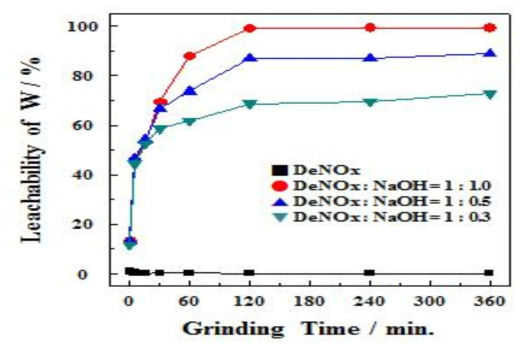 DeNOx:NaOH의 무게비에 따른 분쇄시간별 W 침출율. (침출시간: 3 시간)