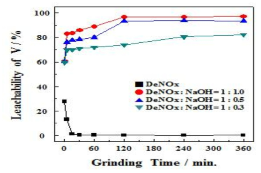 DeNOx:NaOH의 무게비에 따른 분쇄시간별 V 침출율. (침출시간: 3 시간)