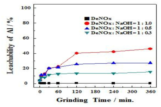 DeNOx:NaOH의 무게비에 따른 분쇄시간별 Al 침출율. (침출시간: 3 시간)