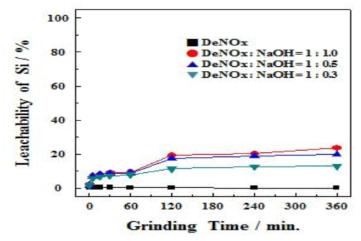 DeNOx:NaOH의 무게비에 따른 분쇄시간별 Si 침출율. (침출시간: 3 시간)