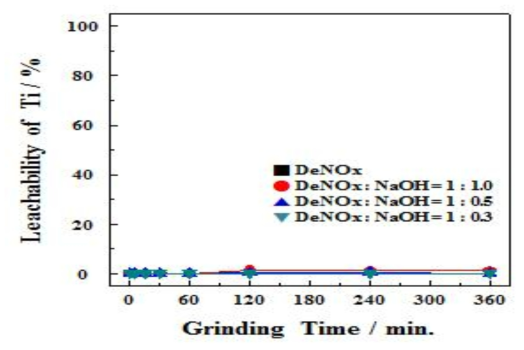 DeNOx:NaOH의 무게비에 따른 분쇄시간별 Ti 침출율. (침출시간: 3 시간)