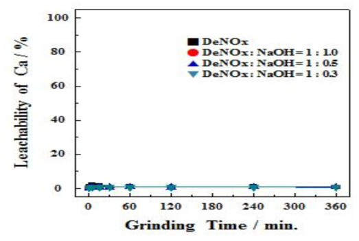 DeNOx:NaOH의 무게비에 따른 분쇄시간별 Ca 침출율. (침출시간: 3 시간)