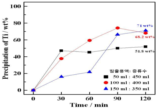 Ti 침출 용액과 증류수의 혼합비에 따른 가수분해 시간별 Ti의 침전율. (100 ℃, Seed 미사용, 혼합용액 500 ml)
