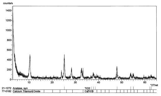수침출잔사 (타이타늄 잔사)의 산처리 및 수세 후 XRD 분석 결과
