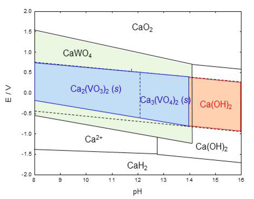 Ca-W, V-H2O 시스템의 전위-pH도 (298 K, [V], [W], [Ca] = 10-3)
