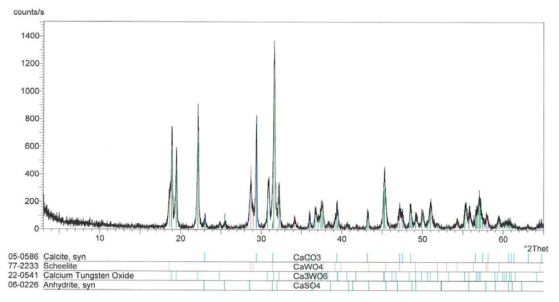 칼슘침전물의 XRD 분석 결과 (첨가량, V, W 당량비의 6배; 온도, 60℃, 반응시간, 60분)