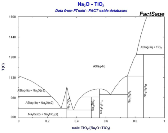 Phase diagram of Na2O-TiO2 calculated by Factsage