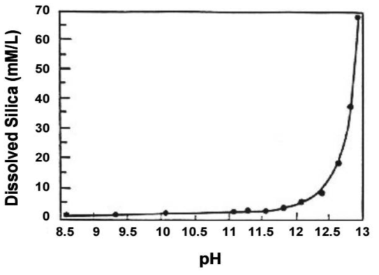 pH에 따른 비정질 실리콘 용해 거동 (Tang and Su-Fen, 1980)
