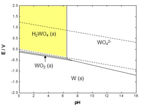 W-H2O 시스템의 전위-pH도 (@ 298 K)