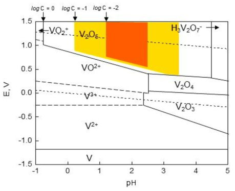 V-H2O 시스템의 전위-pH도 (@ 298 K)