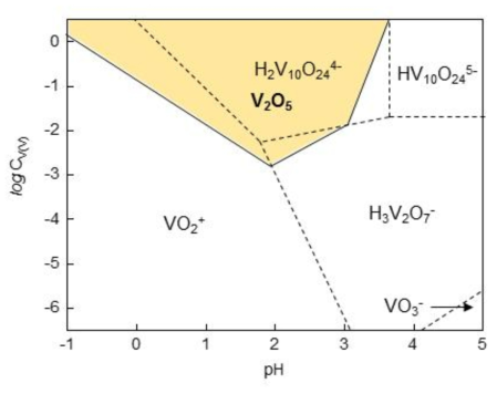 V-H2O 시스템의 logCV(V)-pH도 (@ 298 K)