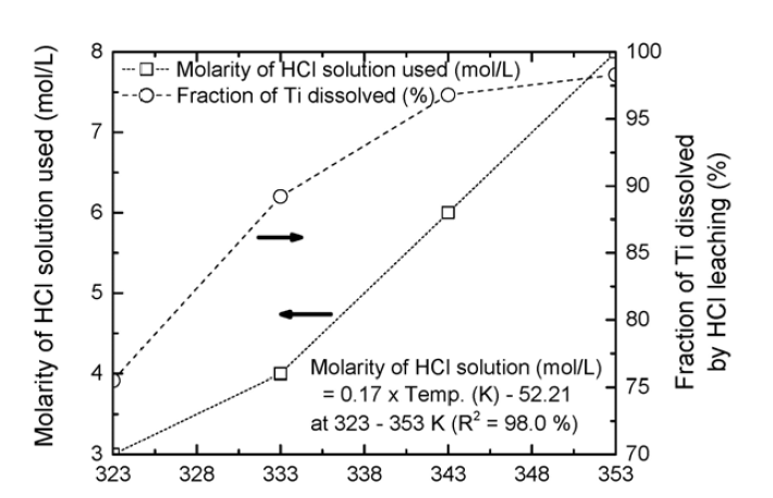 염산농도와 침출온도에 따른 필수 염산농도 (critical concentration of HCl solution) 상관관계