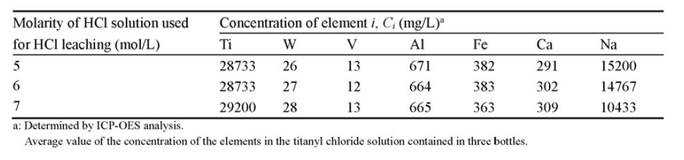 산침출 후 제조된 TiOCl2 용액의 성분 분석결과