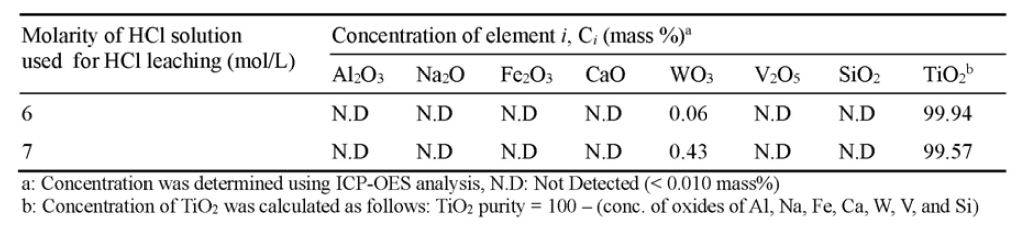 가수분해 및 하소 후 회수된 산화타이타늄의 성분분석결과