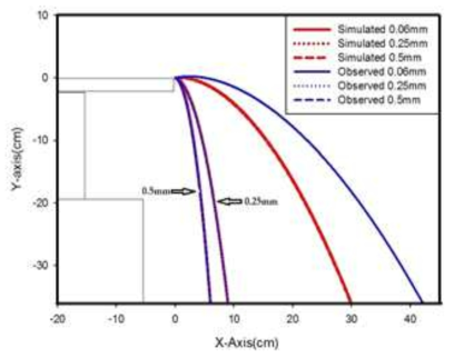 구리입자크기에 따른 추락궤적 모사결과와 실제 관측결과차이 (적용전압 : 20㎸, 초기속도 : 0.13m/s, 전극사이 거리 : 0.6m)
