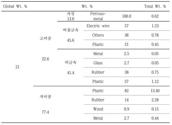 물질 수지 분석, Group B (-20/+12mm)