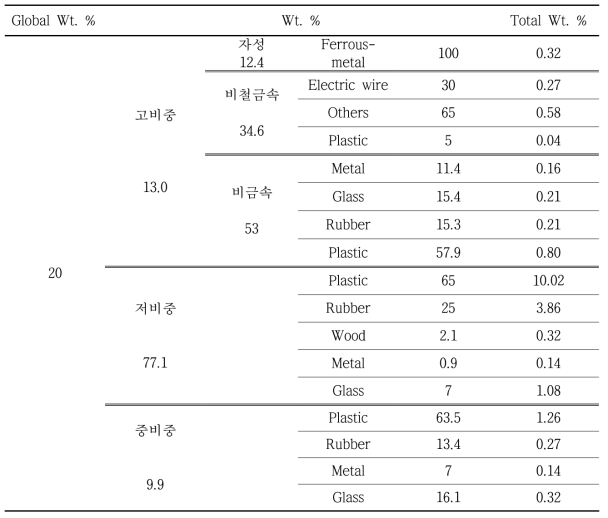 물질 수지 분석, Group B (+5/-12mm)