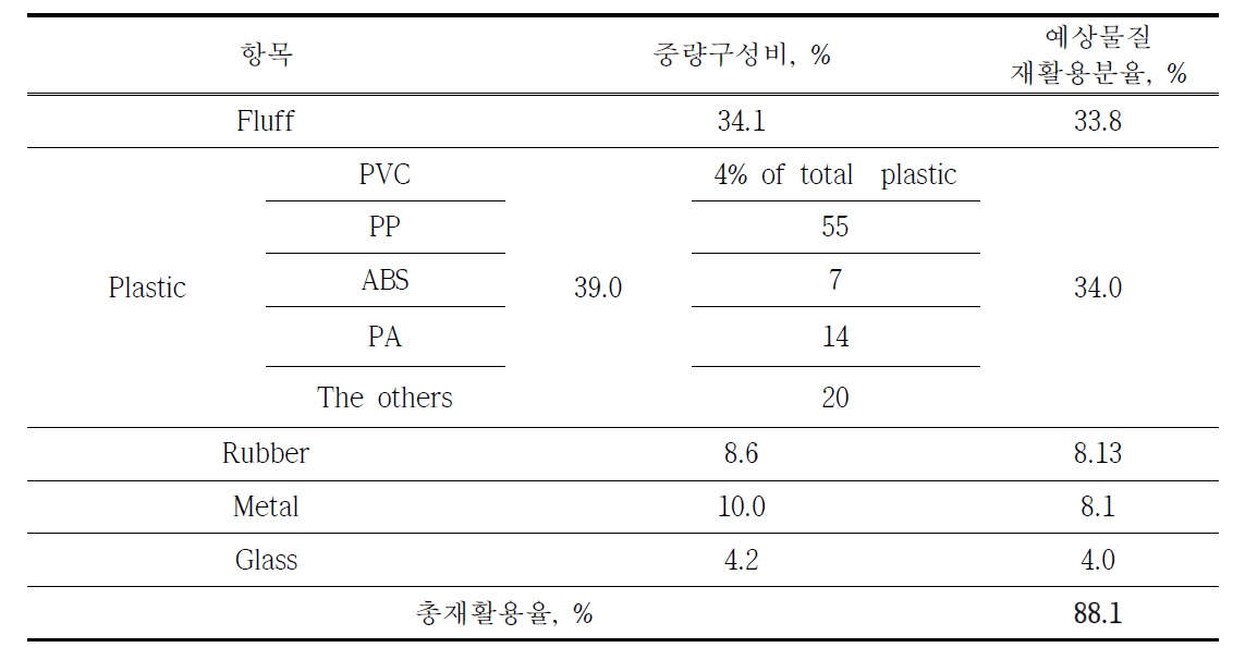 ASR 선별 공정 예상 물질별 재활용율, %