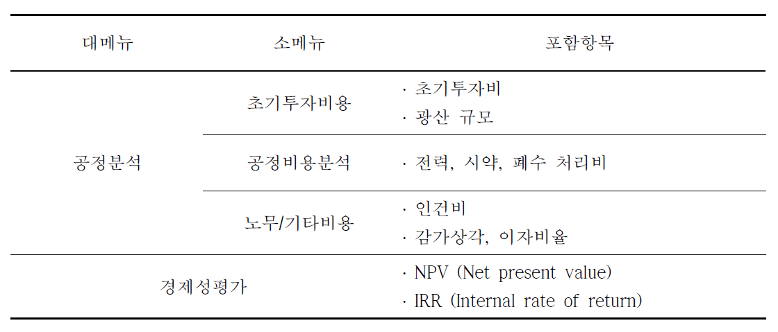 선별 경제성 분석 프로그램의 구성 메뉴 및 항목