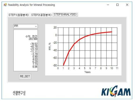 미이용 ASR의 RDF화를 고려한 경제성 분석 결과 (IRR)