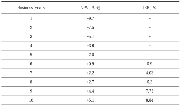 RDF적용에 따른 경제성 분석 결과, IRR & NPV