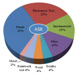 ASR (Automobile Shredder Residue) 재료 조성