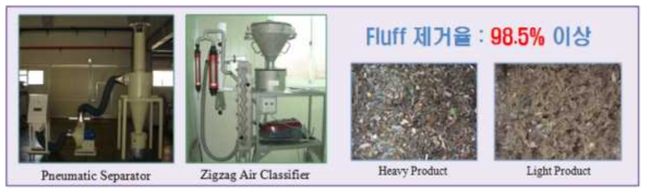Fluff 제거를 위한 단위요소기술 및 실험결과