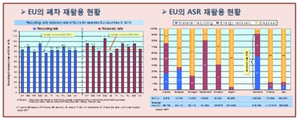 EU의 폐차 및 ASR 재활용 현황