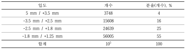 입자 분포 (10만개 기준)