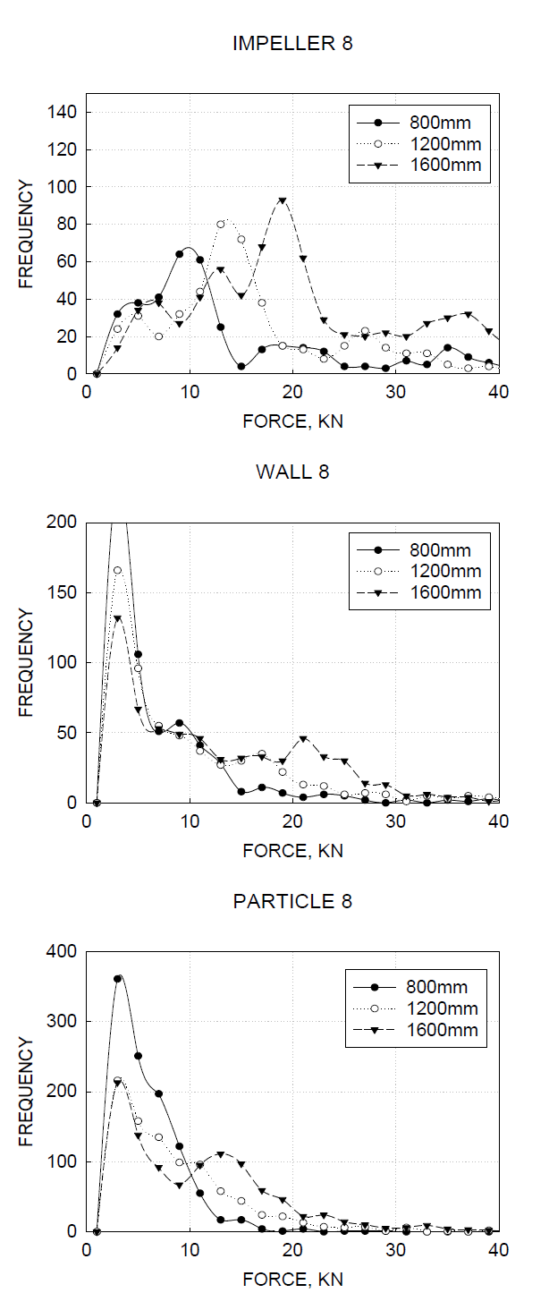임펠러 길이에 따른 힘의 임펠러, 벽, 입자 상호 충돌 회수 분포
