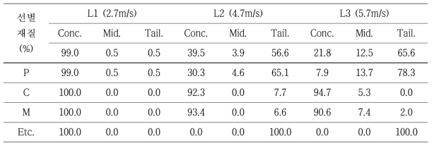 610RPM 조건에서의 유속별 구간 무게비율 및 각 재질별 회수율