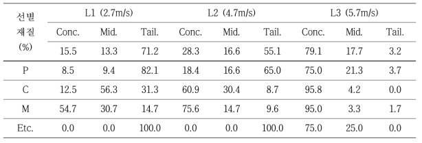 640RPM 조건에서의 유속별 구간 무게비율 및 각 재질별 회수율
